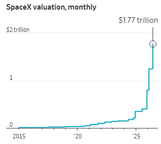 SpaceX valuation, monthly