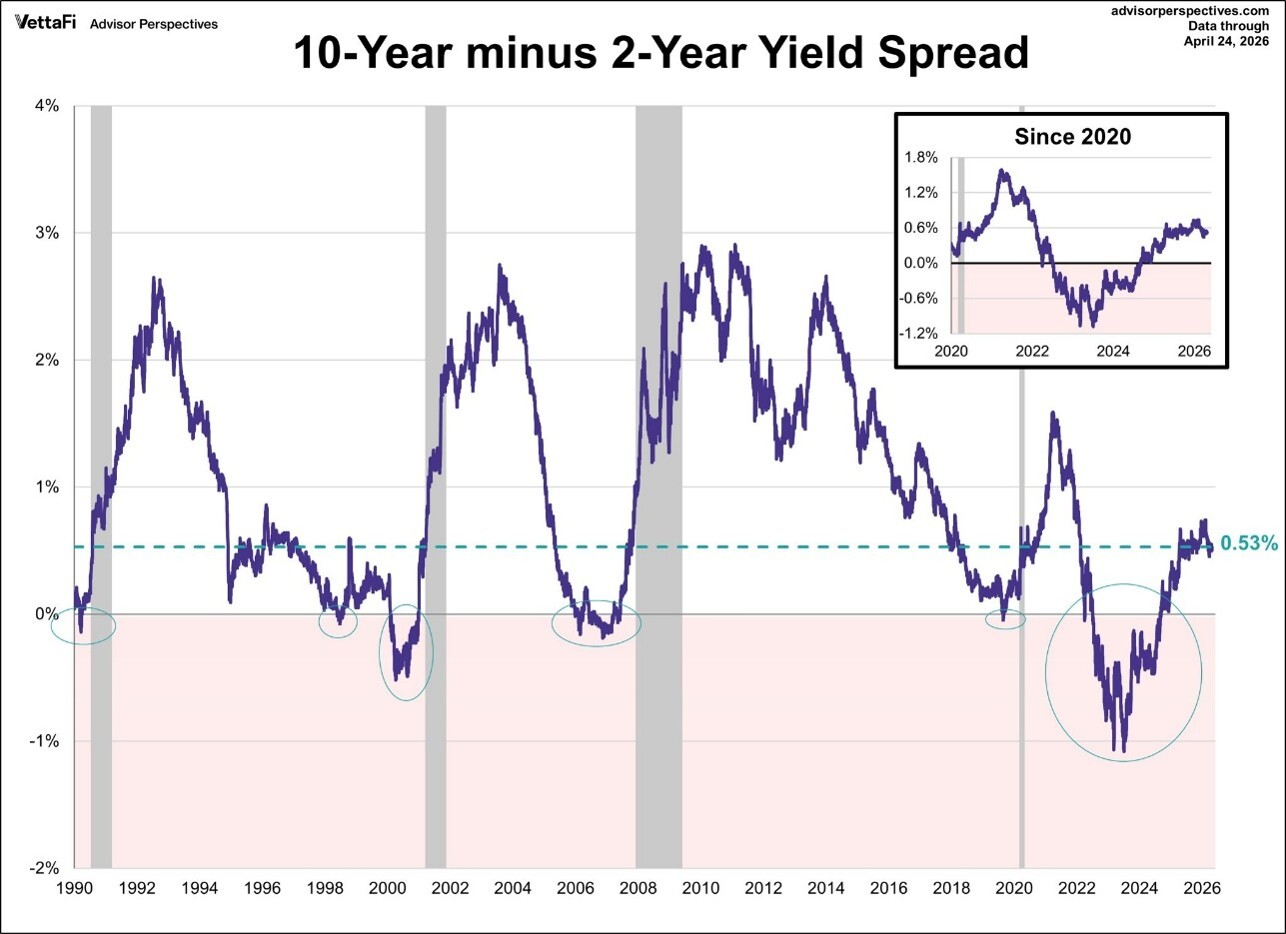 10-Year minus 2-Year Yield Spread