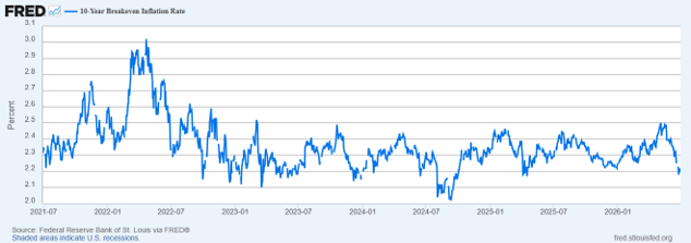 10-Year Break-Even Inflation Rate