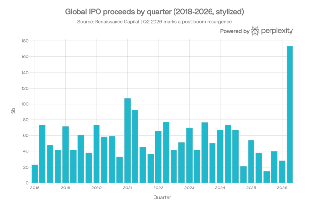 Global IPO Proceeds by Quarter