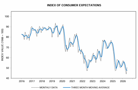 Index of Consumer Expectations