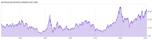 Shiller CAPE Ratio of S&P 500