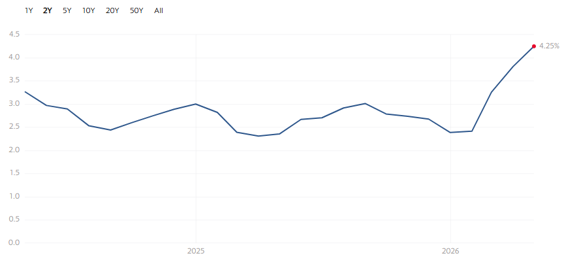 U.S. Consumer Price Index YoY % Change