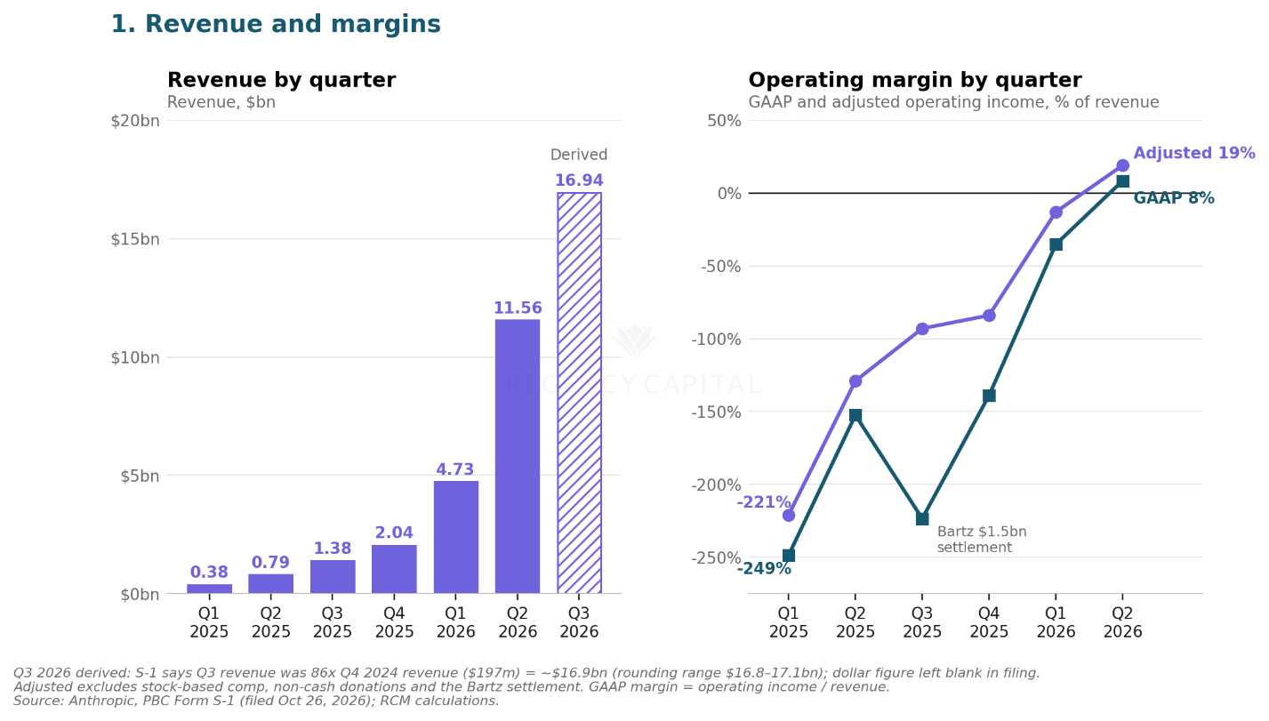 Anthropic quarterly revenue from $0.38 billion in Q1 2025 to an estimated $16.9 billion in Q3 2026, and operating margin turning positive in Q2 2026 (GAAP 8%, adjusted 19%)
