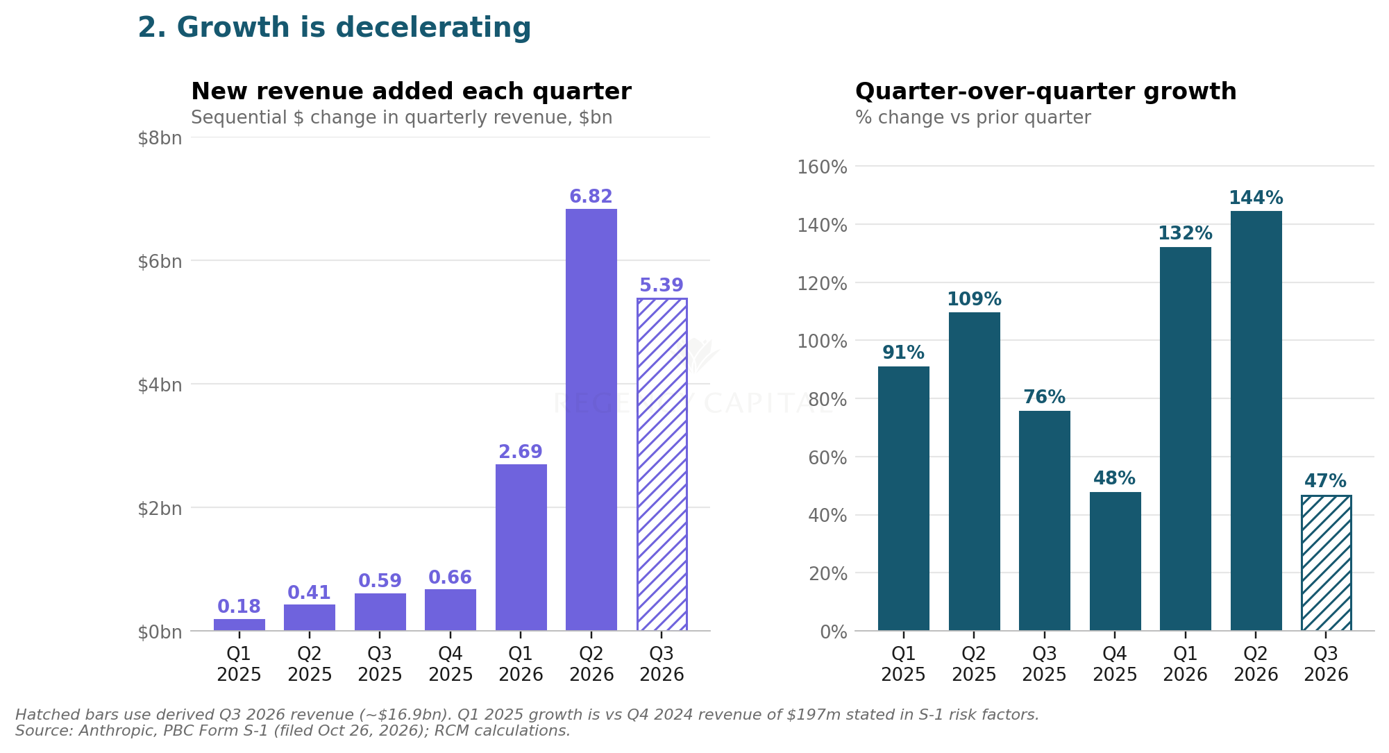 Anthropic new revenue added each quarter and quarter-over-quarter growth, slowing from 144% in Q2 2026 to an estimated 47% in Q3 2026