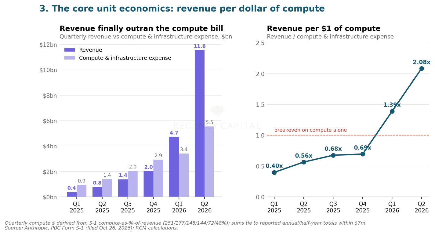 Anthropic revenue per dollar of compute rising from 0.40x in Q1 2025 to 2.08x in Q2 2026, crossing breakeven on compute in Q1 2026