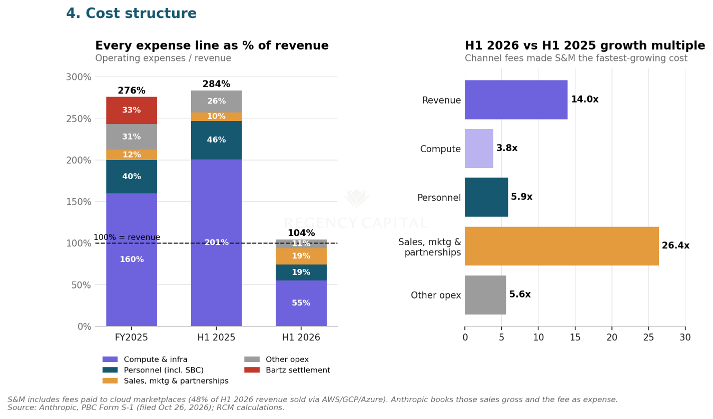 Anthropic expenses as a percent of revenue falling from 276% in FY2025 to 104% in H1 2026, with sales and marketing the fastest-growing cost