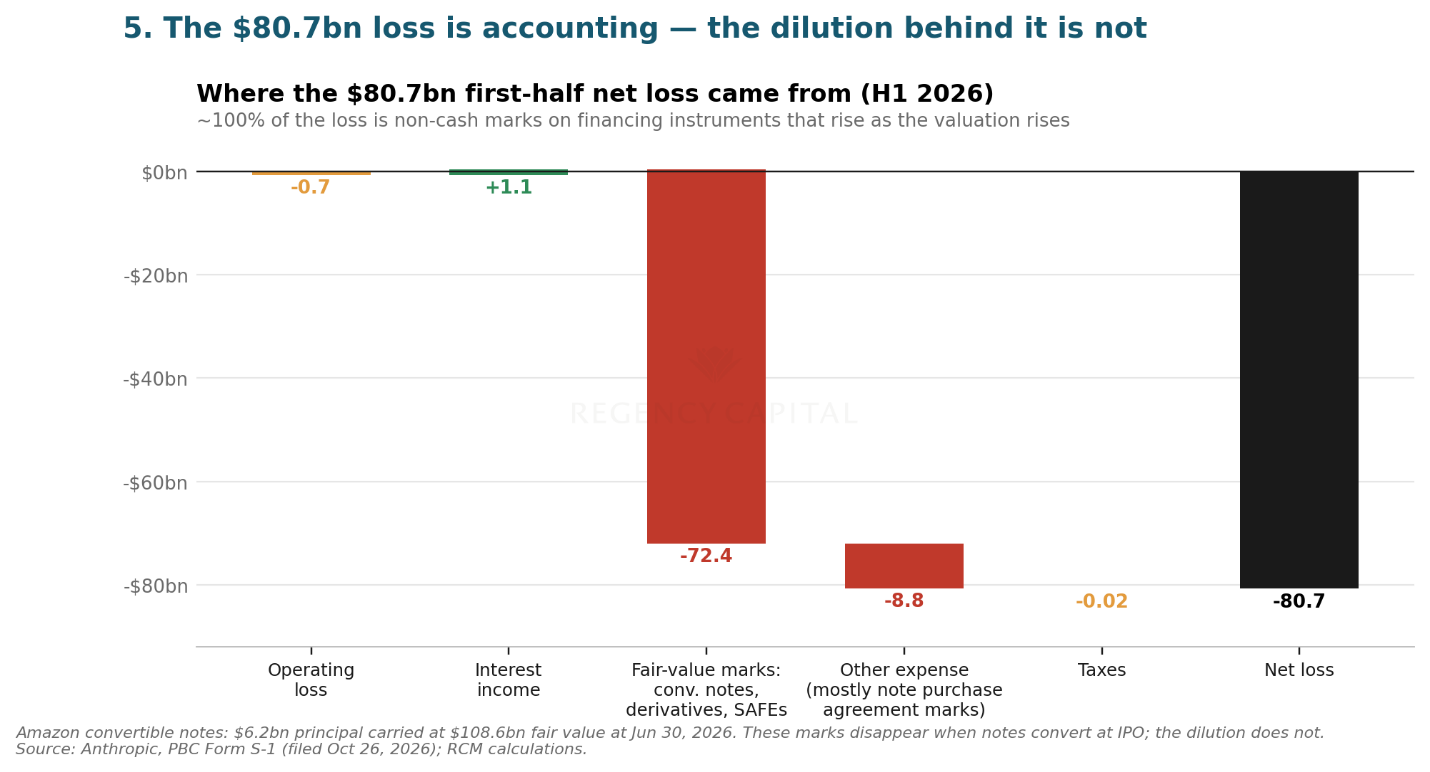 Breakdown of Anthropic's $80.7 billion first-half 2026 net loss, mostly $72.4 billion of non-cash fair-value marks on financing instruments