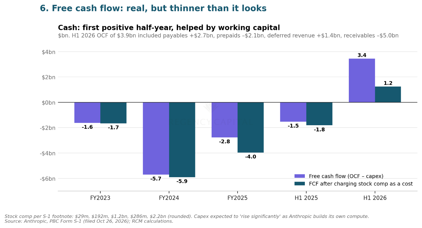 Anthropic free cash flow by period, negative from FY2023 to FY2025 and turning positive at $3.4 billion in H1 2026, or $1.2 billion after stock compensation