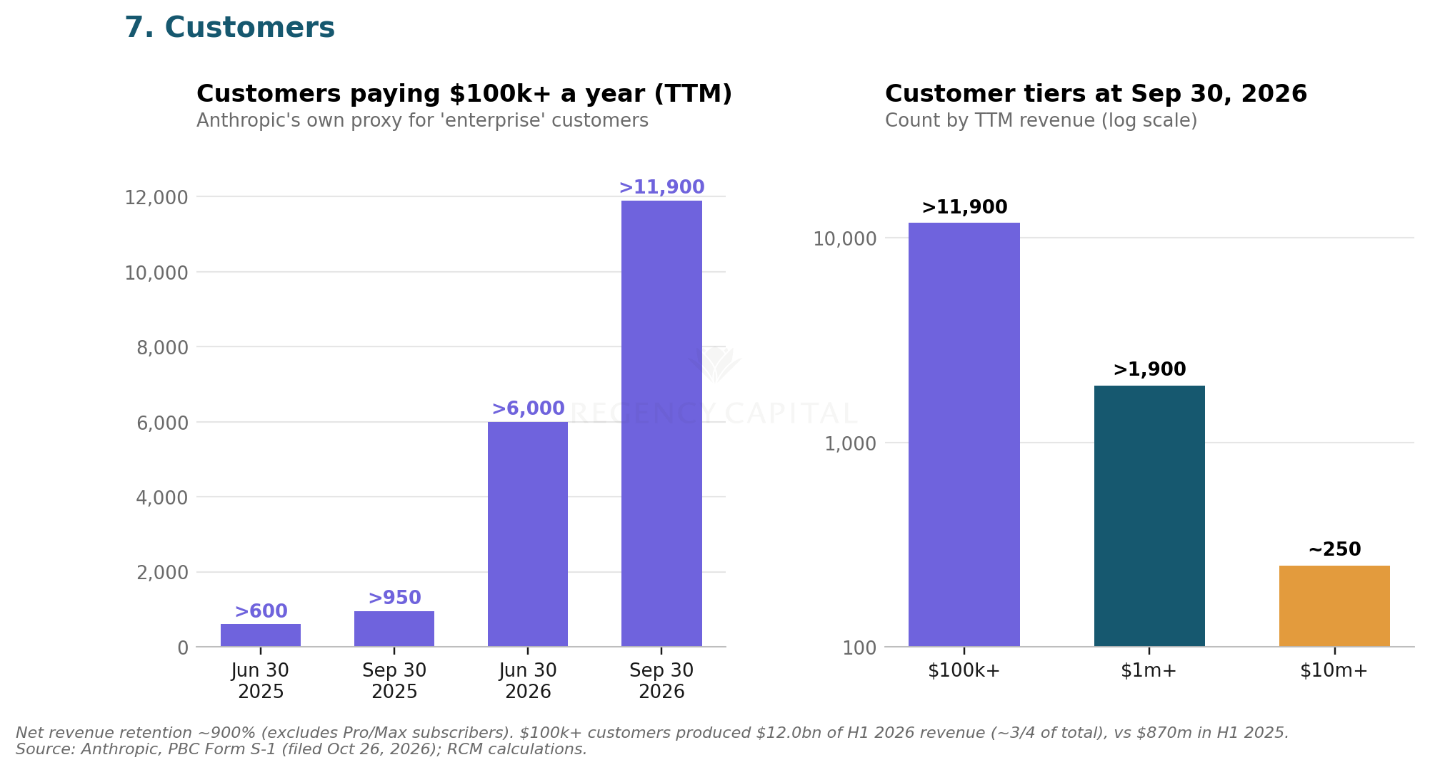 Anthropic customers paying $100,000 or more a year grew from over 600 in June 2025 to over 11,900 by September 30, 2026