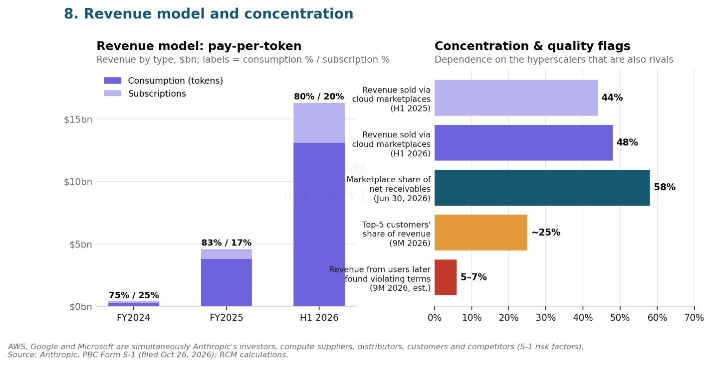 Anthropic revenue split between token consumption and subscriptions, and concentration through AWS, Google Cloud and Azure marketplaces