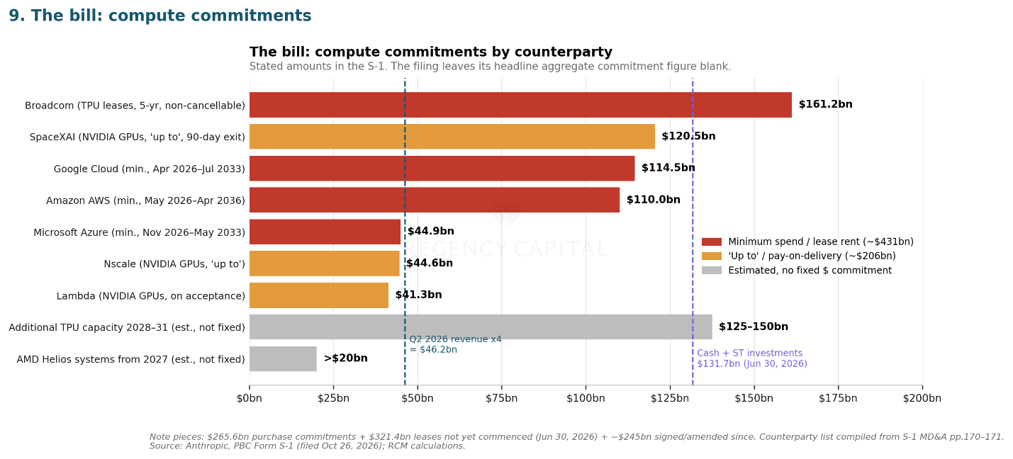 Anthropic compute commitments by counterparty including Broadcom, SpaceXAI, Google Cloud, Amazon AWS and Microsoft Azure