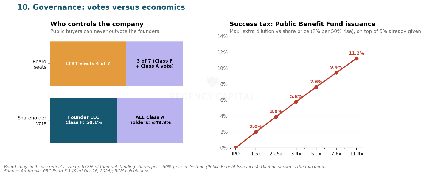 Anthropic governance: Long-Term Benefit Trust elects 4 of 7 board seats and a founder LLC holds 50.1% of the shareholder vote